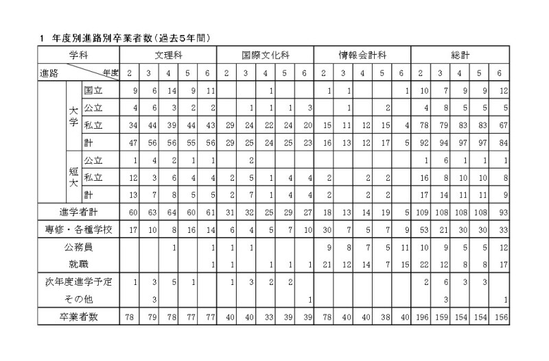 R6_1進路別卒業者（概況）
